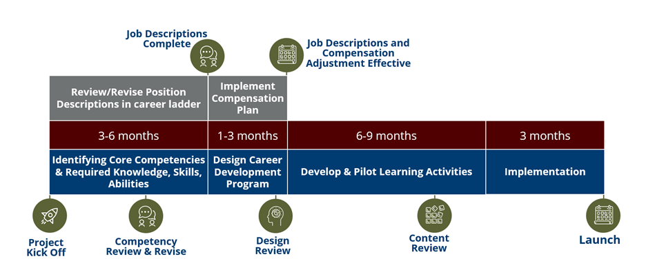 Career Development Program Process