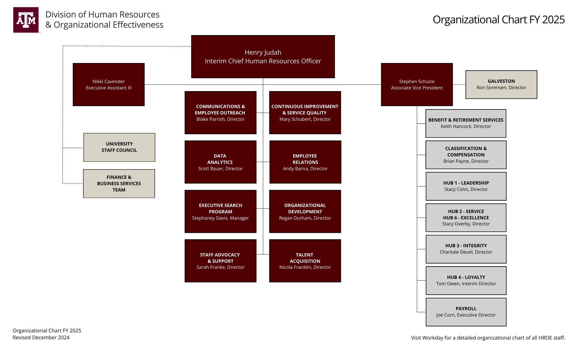 HROE Org Chart - Henry Judah is the Interim Chief Human Resources Officer. The following positions report to him: Executive Assistant, Communications & Employee Outreach, Continuous Improvement & Service Quality, Data Analytics, Employee Relations, Executive Search Program, Organizational Development, Staff Advocacy & Support, Talent Acquisition, Associate Vice President. The following have dotted lines to him:  University Staff Council and Finance & Business Services Team.  The Customer Service Hubs, Benefit & Retirement Services, Classification & Compensation, Payroll report to Steven Schulze with Galveston HR having a dotted line.