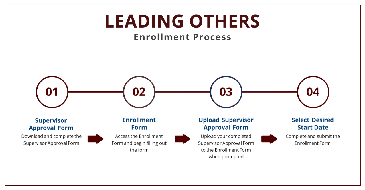 Leading Others Enrollment Process: 1. Supervisor Approval Form 2. Enrollment Form 3. Upload Supervisor Approval Form 4. Select Desired Start Date