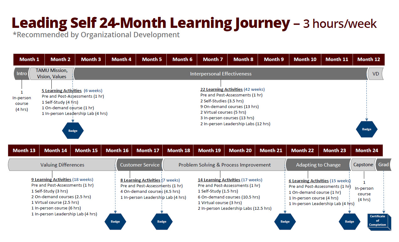 Shows the recommended distribution of learning activities over 24 months