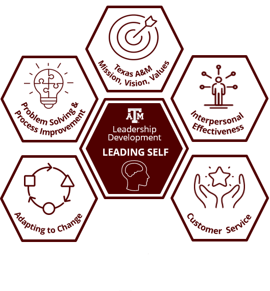 Leading Self leadership development program badges awarded upon completion of each competency: Texas A&M Mission, Vision, and Values, Interpersonal Effectiveness, Diversity & Inclusion, Customer Service, Adapting to Change, Problem Solving & Process Improvement