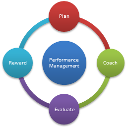 Performance Management Pathway Model